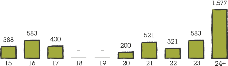 Bar chart representing debt maturity for 2015: £388m, 2016: £583m, 2017: £400m, 2018: &endash;, 2019: &endash;, 2020: £200m, 2021: £521m, 2022: £321m, 2023: £583m, 2024: £1,577m.