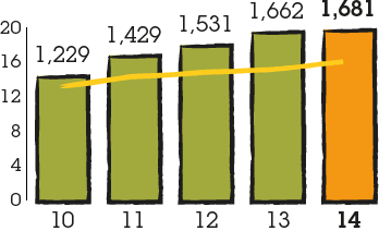 Bar chart representing headline PBIT for 2010: 1,229, 2011: 1,429, 2012: 1,531, 2013: 1,662, 2014: 1,681.