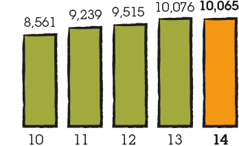 Bar chart representing net sales for 2010: 8,561, 2011: 9,239, 2012: 9,515, 2013: 10,076, 2014: 10,065.