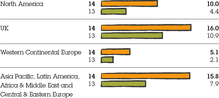 Bar chart representing constant currency revenue growth for North America: (2014 - 10.0%, 2013 - 4.4%) UK: (2014 - 16.0, 2013 - 10.9) Western Continental Europe: (2014 - 5.1%, 2013 - 2.1%)  Asia Pacific, Latin America, Africa & Middle East and Central & Eastern Europe: (2014 - 15.8%, 2013 - 7.9%)