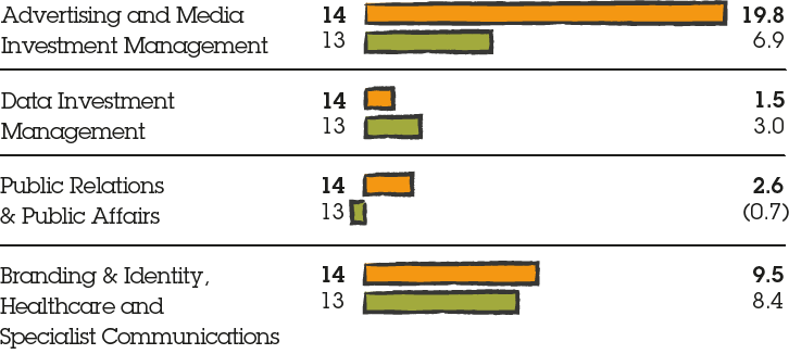 Bar chart representing constant currency revenue growth by sector for Advertising and Media Investment Management (2014: 19.8%, 2013: 6.9%), Data Investment Management (2014: 1.5%, 2013: 3.0%), Public Relations & Public Affairs (2014: 2.6%, 2013: (0.7)%), Branding & Identity, Healthcare and Specialist Communications (2014: 9.5%, 2013: 8.4%)