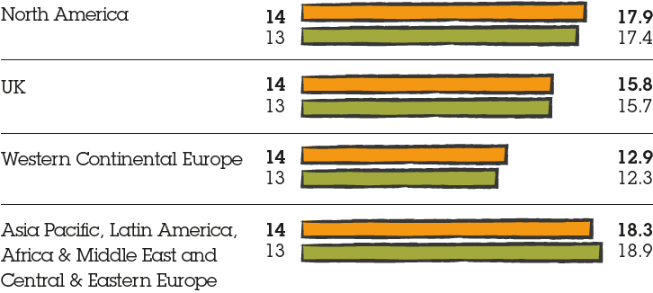 Bar chart representing net sales margin by geography for North America: (2014: 17.9%, 2013: 17.4%), UK: (2014: 15.8%, 2013: 15.7%), Western Continental Europe: (2014: 12.9%, 2013: 12.3%), Asia Pacific, Latin America, Africa & Middle East and Central & Eastern Europe: (2014: 18.3%, 2013: 18.9%)