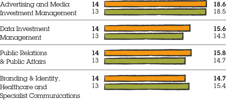 Bar chart representing net sales margin by sector Advertising and Media Investment Management (2014: 18.6%, 2013: 18.5%), Data Investment Management (2014: 15.6%, 2013: 14.3%), Public Relations & Public Affairs (2014: 15.8%, 2013: 14.7%), Branding & Identity, Healthcare and Specialist Communications (2014: 14.7%, 2013: 15.4%)