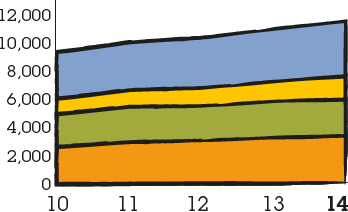 Graph representing revenue by geography for North America, UK, Western Continental Europe & Asia Pacific, Latin America, Africa & Middle East and Central & Eastern Europe between 2010 - 2014