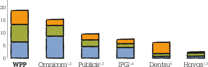 Bar graph representing 2014 revenue by geography versus peers for WPP, Omnicom, Publicis, IPG, Dentsu and Havas.