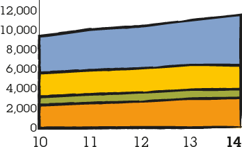 Graph representing revenue by sector for Advertising and Media Investment Management, Data Investment Management, Public Relations & Public Affairs, and Branding & Identity, Healthcare and Specialist Communications between 2010 - 2014
