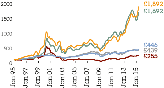 TSR performance, European competitors, Figures Jan 15: WPP: £1,892; Publicis: £1,692; FTSE 100: £446; Havas: £255;