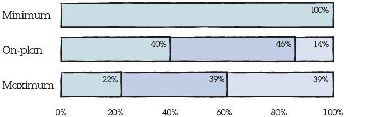 Mark Read, Fixed and variable pay mix: Minimum: 100% Fixed. On-plan: 40% Fixed, 46% Short-term incentives, 14% Long-term incentives. Maximum: 22% Fixed, 39% Short-term incentives, 39% Long-term incentives.