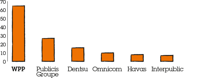 Bar chart showing Number of M&A deals in marketing services sector 2014 for WPP, Publicis Groupe, Dentsu, Omnicom, Havas and Interpublic