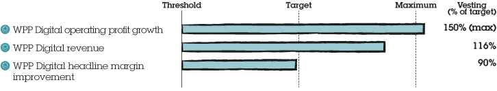 WPP Digital performance (CEO WPP Digital). WPP Digital operating profit growth: Above maximum; Vesting (% of target): 150% (max); WPP Digital revenue: Between target and maximum; Vesting (% of target): 116%; WPP Digital headline margin improvement: Just before target; Vesting (% of target): 90%;