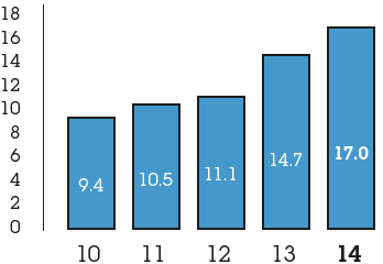 Pro bono contributions (£m) - 2010: 9.4, 2011: 10.5, 2012: 11.1, 2013: 14.7, 2014: 17.0