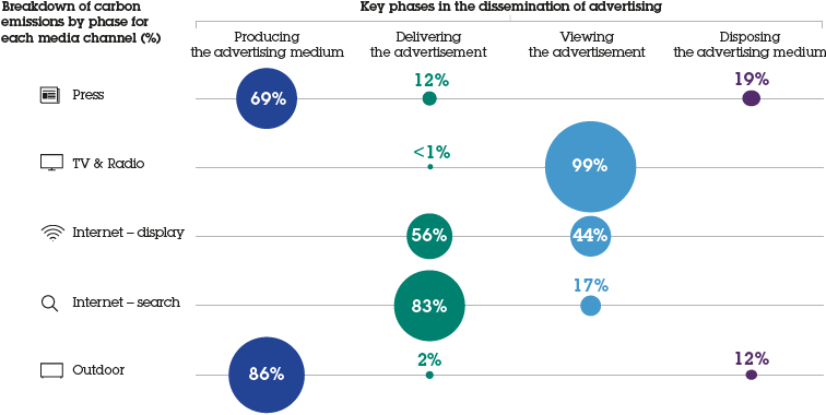 Diagram showing the carbon impact of the advertisements we place for clients