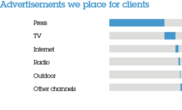 Carbon emissions across our UK value chain - Advertisements we place for clients: 81