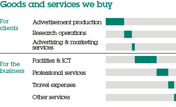 Carbon emissions across our UK value chain - Goods and services we buy: 15