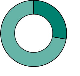 Paper sourcing (%) - Paper purchased with recycled content: 28, Paper purchased without recycled content: 72