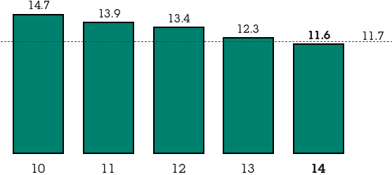 Water intensity (per employee) - 2010: 14.7, 2011: 13.9, 2012: 13.4, 2013: 12.3, 2014: 11.6, 2015 target: 11.7