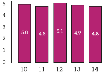 Charitable contributions (£m) - 2010: 5.0, 2011: 4.8, 2012: 5.1, 2013: 4.9, 2014: 4.8