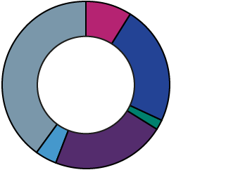 Charitable donations by sector (%) - Arts 9, Education: 23, Environment: 2, Health: 22, Human rights: 4, Local community: 40