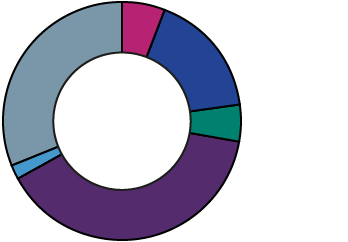 Pro bono work by sector (%) - Arts 6, Education: 17, Environment: 5, Health: 39, Human rights: 2, Local community: 31