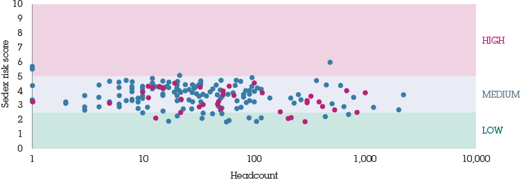 Size and risk category of suppliers assessed in 2014