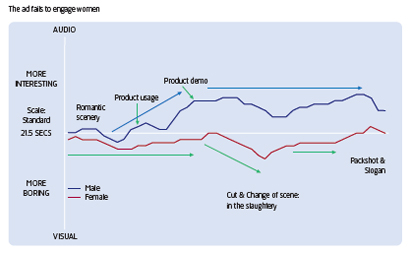 the ad fails to engage women