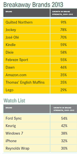 Breakaway brands 2013